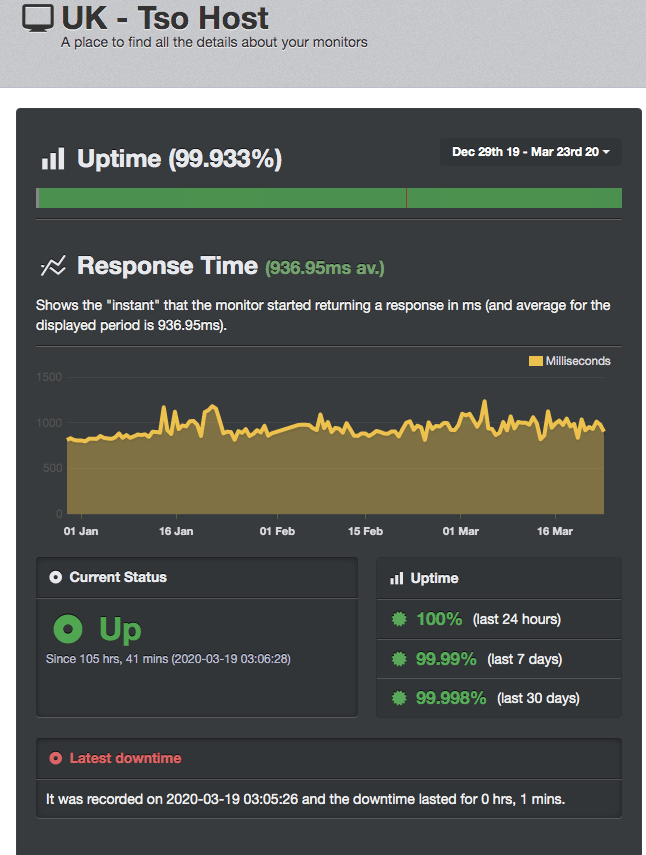 Performance Analysis: Speed, Uptime, and Reliability of Tsohost